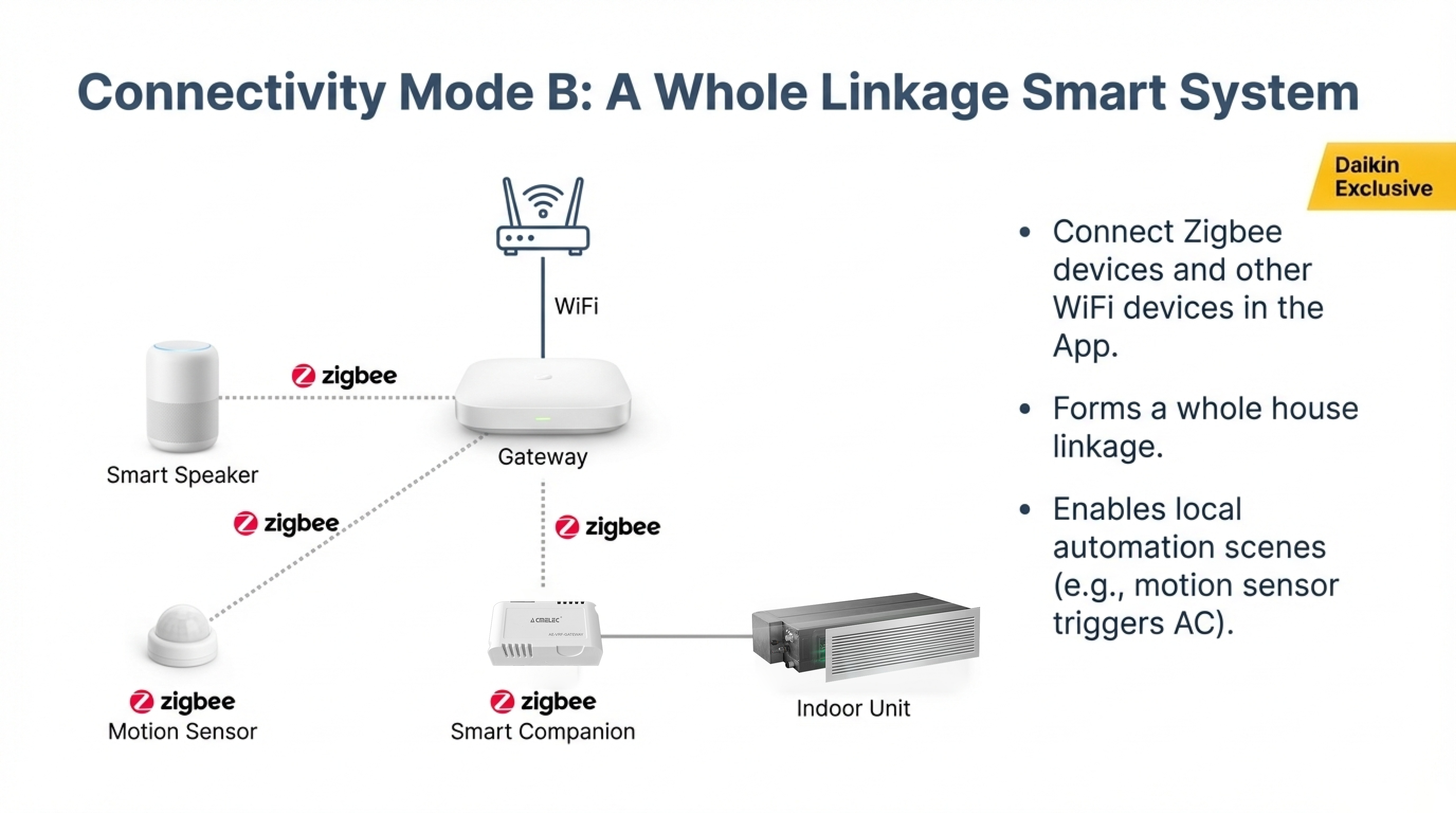 Daikin_VRF_Smart_Companion-9 (2)